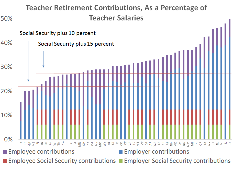 Just How Expensive and Generous Are Teacher Pension Plans